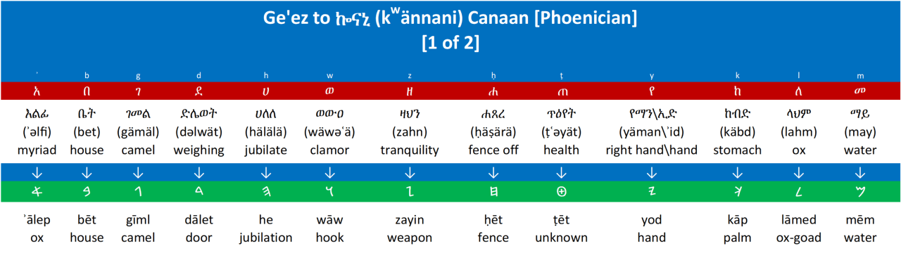 Geez to Greek Chart (visual)