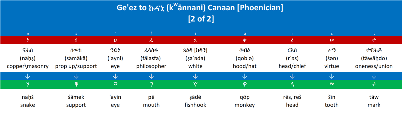 Geez to Greek Chart (visual)