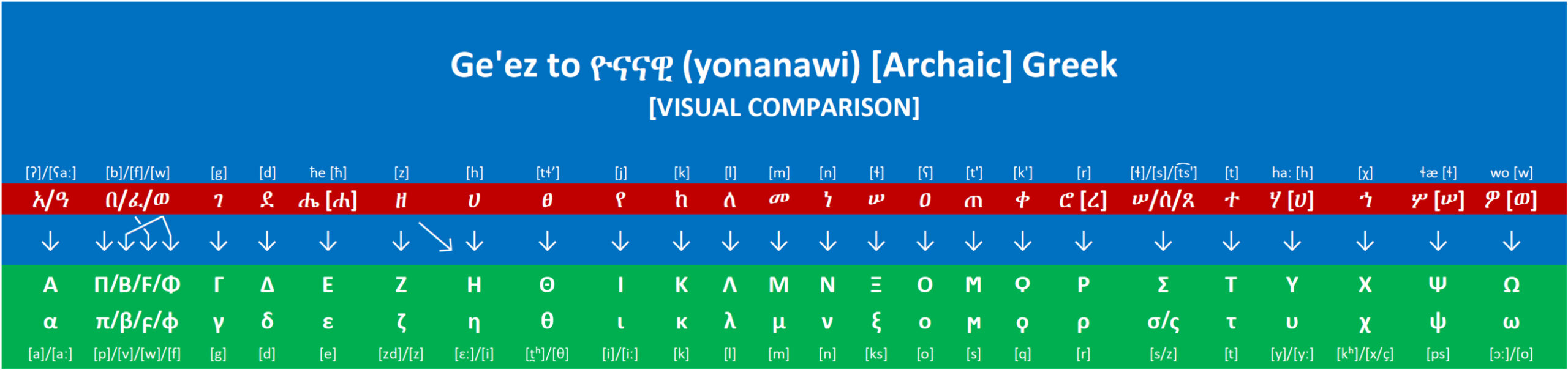 Geez to Greek Chart (visual)